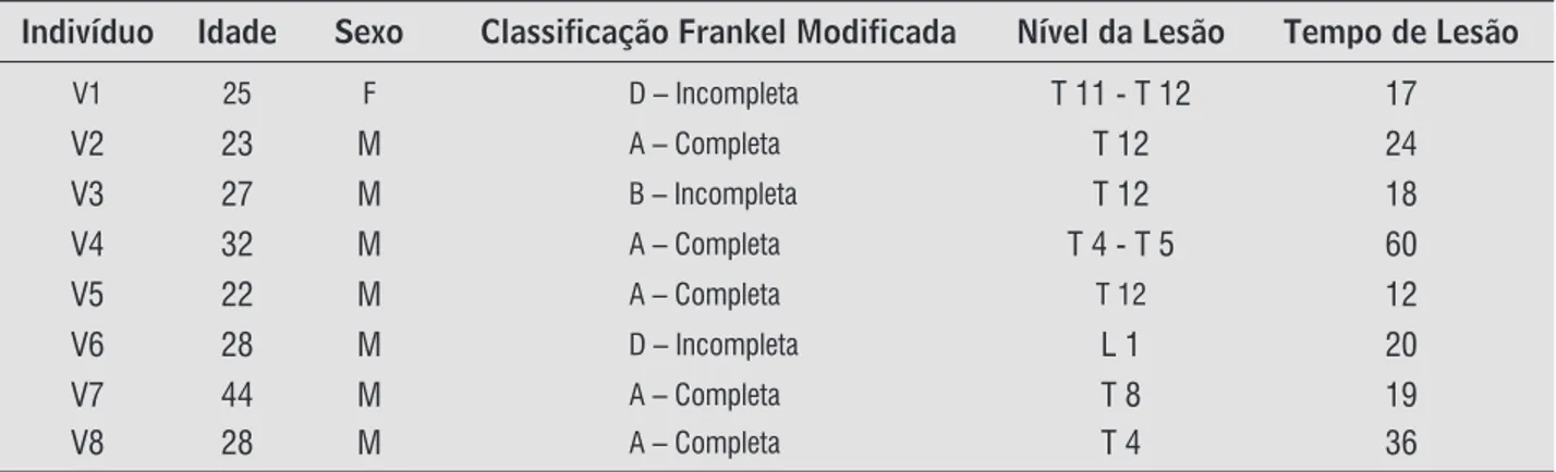 Tabela 1  - Caracterização da amostra quanto à idade (anos), gênero, classificação funcional, nível e tempo (meses) de lesão