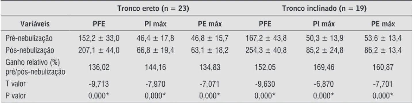 Tabela 2  - Medidas descritivas das variáveis dos pacientes dos grupos II e III