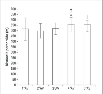 Gráfico 1  - Distância percorrida em metros (m) pelos sujei- sujei-tos no teste dos seis minusujei-tos de caminhada nas  avaliações (AV)