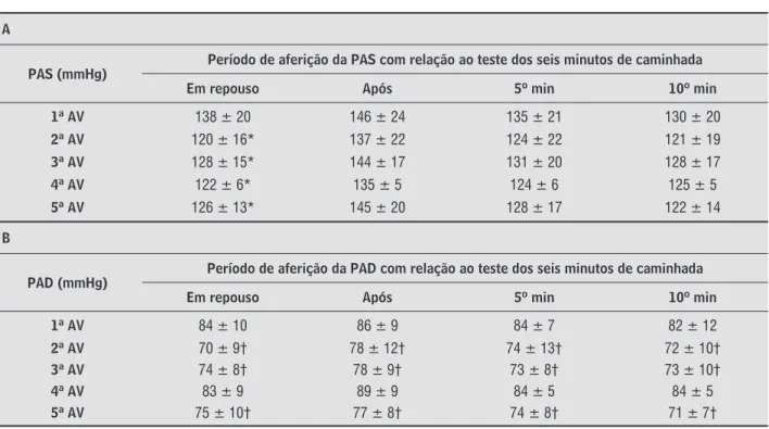 Tabela 2  - Pressão arterial sistólica (A) e diastólica (B) dos sujeitos antes (Em repouso), imediatamente após (Após) e  no quinto (5º min) e décimo (10º min) minutos subsequentes ao teste dos seis minutos de caminhada nas  avaliações (AV)