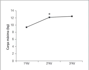 Gráfico 2  - Carga máxima aplicada como resistência em  quilos (kg) no movimento de extensão do  joe-lho direito no teste das dez repetições  máxi-mas (10-RM) nas avaliações (AV)
