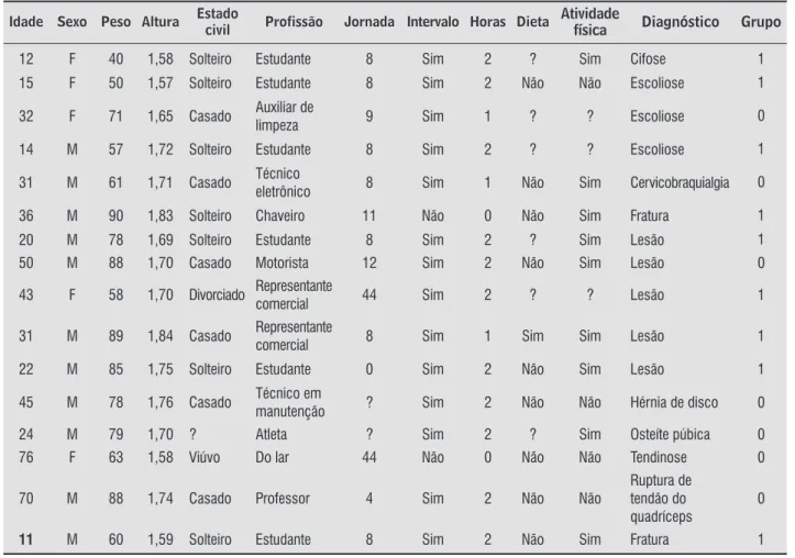 Tabela 2  - Cadastro de pacientes, respectivos diagnósticos e grupo