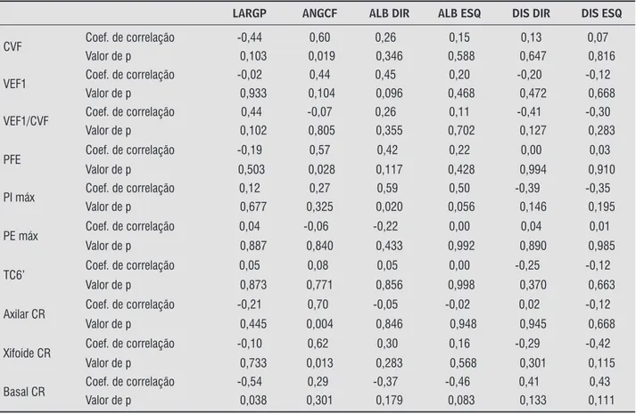 Tabela 3  - Valores dos coeficientes de correlação dos exames fisioterápicos e das variáveis radiográficas