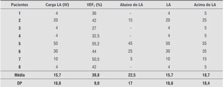 Tabela 2 -  Relação entre carga obtida no LA(W) e VEF 1 (%), a potência (W) obtida abaixo do LA, no LA e acima do LA nos 
