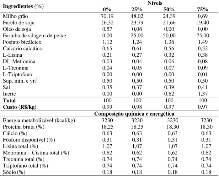 Tabela  3  -  Composição  percentual,  química  e  energética  das  rações  experimentais  para  desempenho de suínos no período I (70 a 97 dias) 