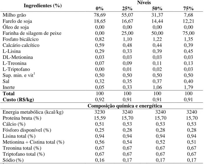 Tabela  5  -  Composição  percentual,  química  e  energética  das  rações  experimentais  para  desempenho de suínos no período III (70 a 157 dias)