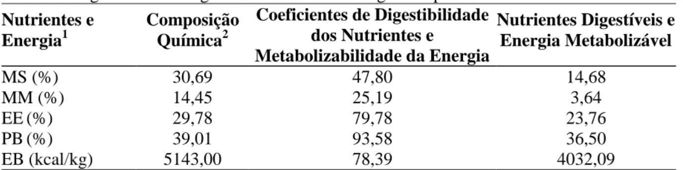 Tabela  7  -  Composição  química,  coeficientes  de  digestibilidade  e  metabolizabilidade,  nutrientes digestíveis e energia metabolizável da silagem de pescado 