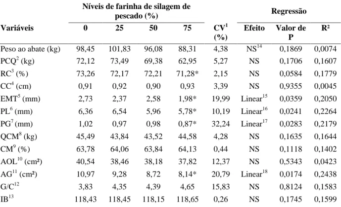 Tabela 9 - Características de carcaça de suínos alimentados com diferentes níveis de farinha  de silagem de pescado nas dietas 