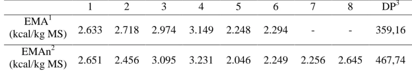 Tabela  1.  Resultados  de  pesquisa  para  valores  de  energia  metabolizável  aparente  e  aparente corrigida para o balanço de nitrogênio do farelo de soja  