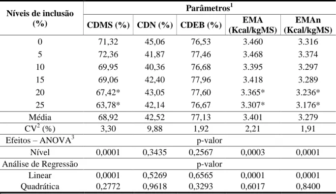 Tabela 4  –  Coeficientes de digestibilidade e valores de energia metabolizável das rações para  codornas de corte contendo diferentes níveis do farelo de castanha de caju 