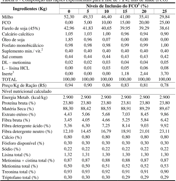 Tabela 8  –  Composição das rações experimentais para a fase de 7 a 42 dias de idade (FCO)  Ingredientes (Kg)  Níveis de Inclusão do FCO 1  (%) 