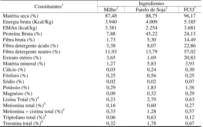 Tabela  9  –   Composição  química  e  energética  dos  principais  ingredientes  das  rações  experimentais (FCO) 