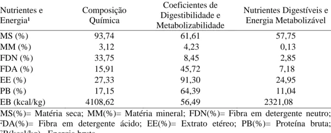 Tabela  3.  Composição  química,  coeficientes  de  digestibilidade  e  metabolizabilidade,  nutrientes digestíveis e energia metabolizável do farelo de arroz parboilizado