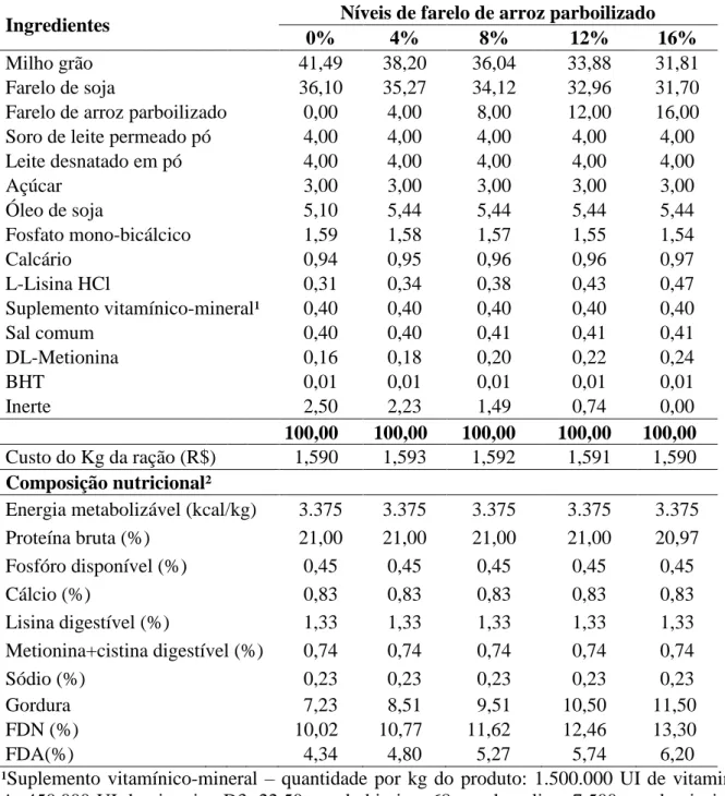 Tabela 5. Composição percentual, nutricional e custo das rações experimentais utilizando  farelo  de  arroz  parboilizado  para  leitões  na  fase  inicial  II  (33  a  42  dias  de  idade)