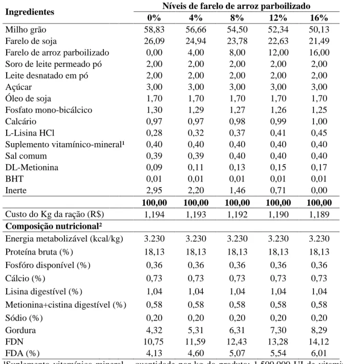 Tabela  6.  Composição  percentual,  nutricional  e  custo  das  rações  experimentais     utilizando farelo de arroz parboilizado para leitões na fase inicial III (43 a 63  dias de idade)