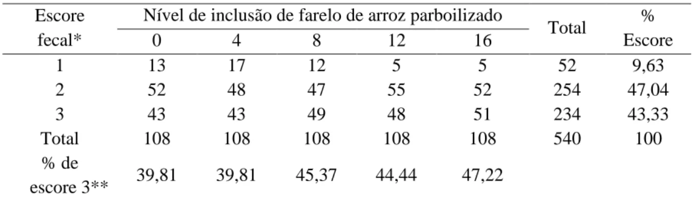 Tabela 9. Escores fecais e ocorrência de diarreia em leitões alimentados com dietas contendo  diferentes níveis de farelo de arroz parboilizado 