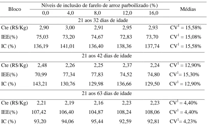 Tabela 10.  Avaliação econômica dos  custos de leitões na fase de creche (21 aos 32 dias  de  idade,  21  aos  42  dias  de  idade  e  21  aos  63  dias  de  idade)  utilizando  diferentes  níveis de inclusão de farelo de arroz parboilizado