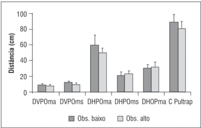 Figura 3  - Médias e desvios padrão da distância vertical pé/ obstáculo (DVPO), distância horizontal pé/obstáculo  (DHPO), distância horizontal obstáculo/pé (DHOP),  do membro de abordagem (ma) e do membro de  su-porte (ms) e comprimento do passo de  ultra