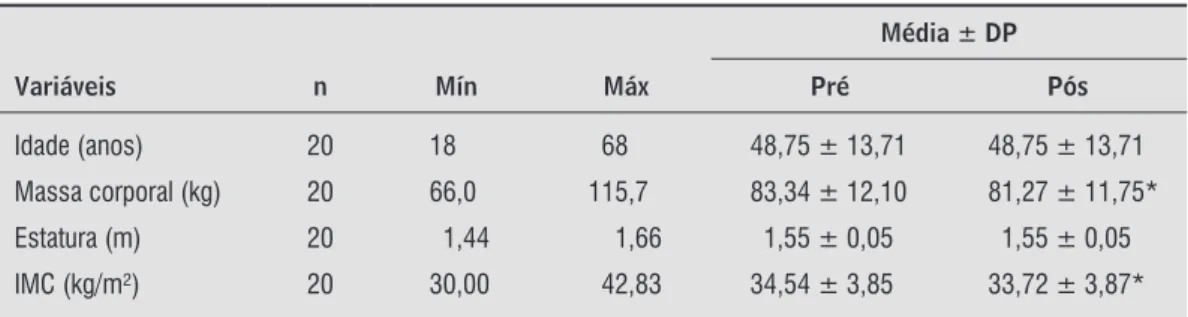Tabela 1  - Descrição dos valores da média, valor mínimo e máximo, de mulheres obesas sedentárias  submetidas ao programa de reabilitação pulmonar