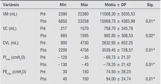 Tabela 3  - Apresentação da média, do desvio-padrão (DP) e do valor mínimo e  máximo para as variáveis após a realização do programa de reabilitação  pulmonar em mulheres obesas (n = 20) na cidade de Natal, RN