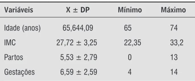Tabela 2 - Médias e desvios-padrão da avaliação funcional  do assoalho pélvico (AFA) e da pressão de  contração obtida pelo perineômetro