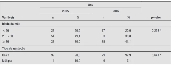 Tabela 1  - Dados maternos dos recém-nascidos internados na unidade de terapia intensiva neonatal do Hospital Agamenon  Magalhães em Recife, PE, no período de janeiro a dezembro de 2005 e 2007