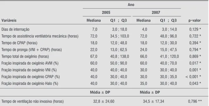 Tabela 3  - Dias de internação e suporte ventilatório dos recém-nascidos internados na UTIN do HAM em Recife, PE, no  período de janeiro a dezembro de 2005 e 2007