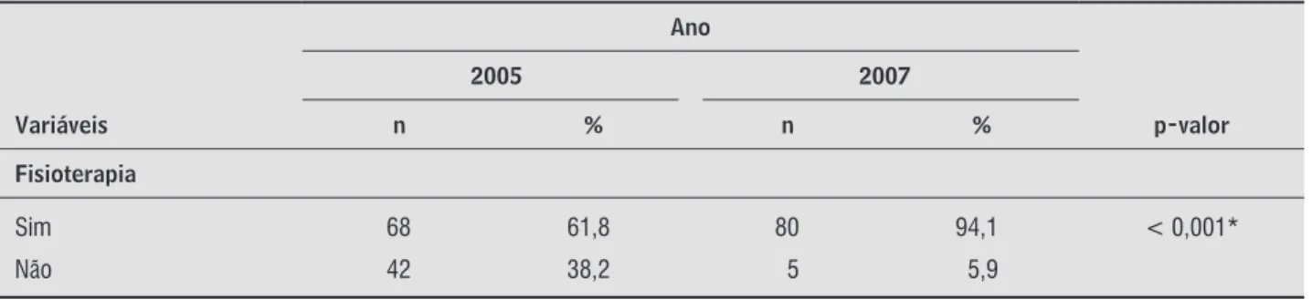 Tabela 4  - Atendimentos de fisioterapia realizados nos RNS internados na UTIN do HAM em Recife, PE, no período de  janeiro a dezembro de 2005 e 2007 Variáveis Ano p-valor20052007n % n % Fisioterapia Sim 68 61,8 80 94,1 &lt; 0,001* Não 42 38,2 5 5,9