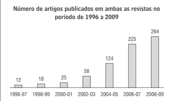 Figura 1  - Número de artigos publicados na Revista Brasileira  de Fisioterapia e Fisioterapia em Movimento no  período de 1996 a 2009 apresentados em  perío-dos de dois anos