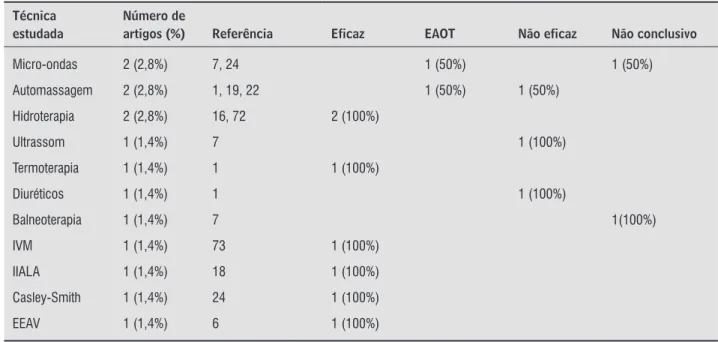 Tabela 1  - Técnicas fisioterapêuticas estudadas