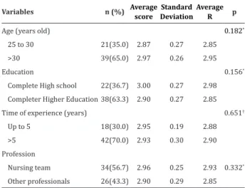 Table 1 - Average perception of family-centered care  according to categorical exploratory variables