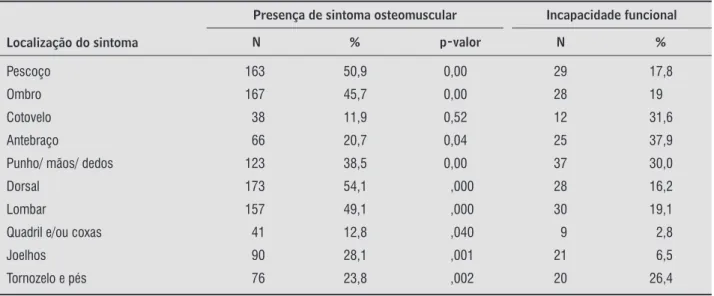 Tabela 2 - Prevalência de sintomas osteomusculares em relação às condições ergonômicas do trabalho apresentadas nas  escolas públicas e privadas (p = 0,003)