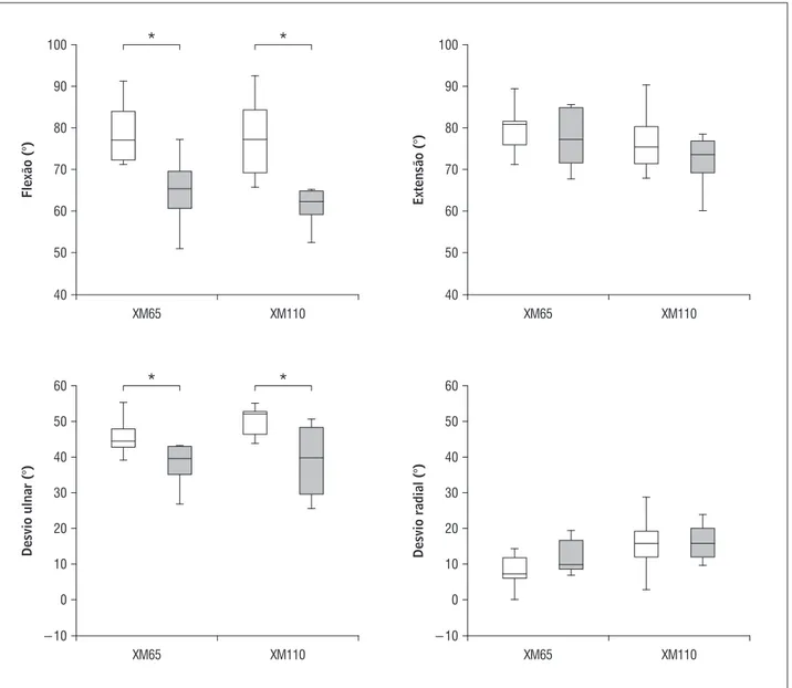 Figura 2  - Ângulos de flexão, extensão, desvio ulnar e radial medidos pelos sensores XM65 e XM110 para o gênero feminino  (branco) e gênero masculino (cinza) 