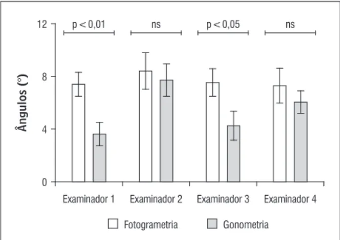 Gráfico 9  - Correlação intraexaminadores na mensuração  do ângulo de flexão/extensão do joelho pelo  mé-todo fotogrametria versus goniometria