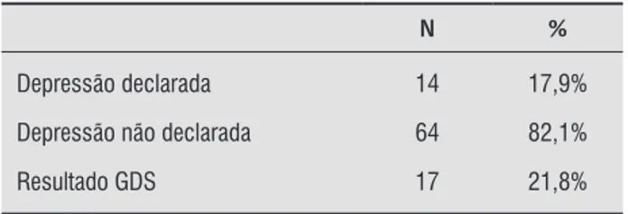 Tabela 1  - Prevalência de quadro depressivo diagnosticado  e resultado do GDS entre os participantes do  Projeto Prev-Quedas n