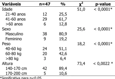 Tabela 1  - Características individuais dos trabalhadores  rurais do estudo. Bom Jesus, PI, Brasil, 2011 