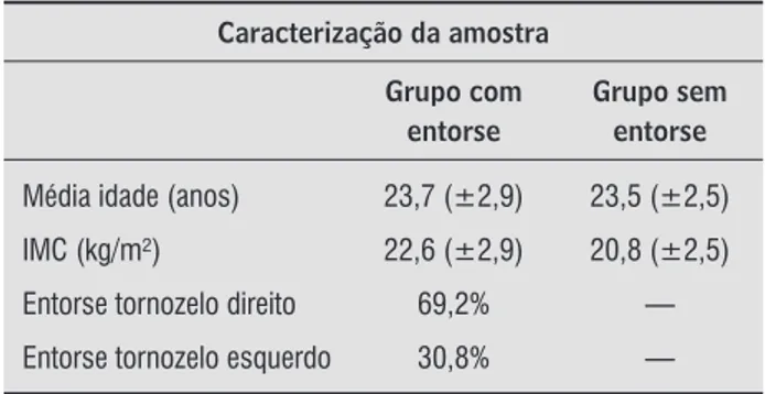 Tabela 1  - Dados relativos à caracterização do grupo com  entorse e do grupo sem entorse do tornozelo
