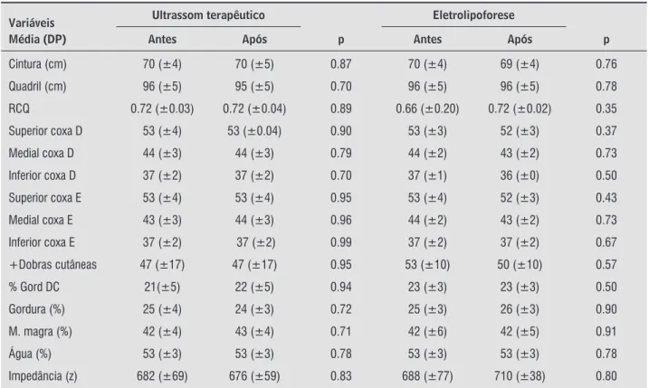 Tabela 2  - Comparação das medidas antropométricas e das medidas da bioimpedância antes e após as sessões de  cada tratamento