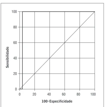 Gráfico 1  - Curva ROC do nó de saída, modalidade VCVAC  versus PO