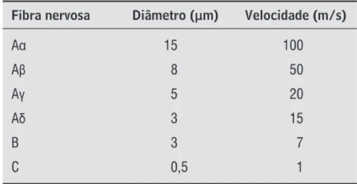 Tabela 1  - Classificação da fibra nervosa em função do  diâmetro e velocidade de condução