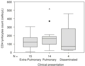 Figure 2. Relation between CD4+ lymphocyte count (cells/