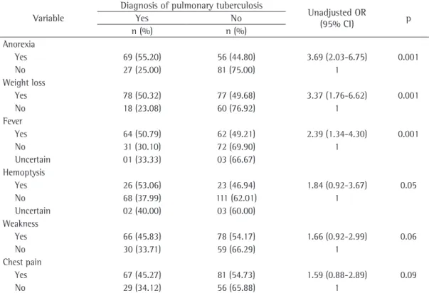 Table 2 - Symptoms reported by the patients with and without pulmonary tuberculosis. 