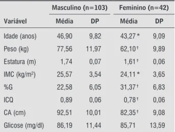 Tabela 1  - Análise descritiva das variáveis estudadas na  amostra de professores da UFV e comparação  dessas variáveis, segundo gênero, Viçosa (MG),  Brasil, 2009 Variável Masculino (n=103) Feminino (n=42)MédiaDPMédiaDP Idade (anos) 46,90 9,82 43,27 * 9,0