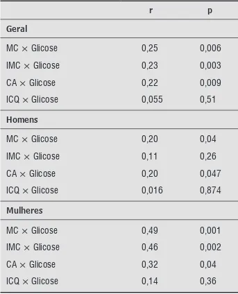 Tabela 3  - Coeficientes de correlação de Pearson entre a  MC, IMC, CA e ICQ e os níveis glicêmicos dos  professores da UFV, Viçosa (MG), Brasil, 2009