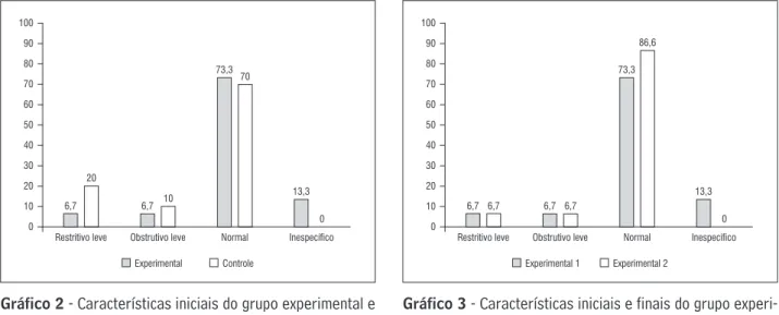 Gráfico 2  - Características iniciais do grupo experimental e  controle em relação à espirometria