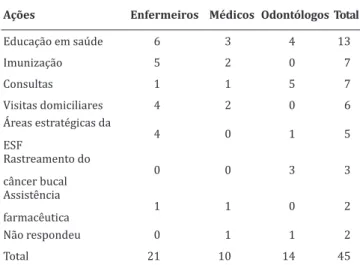 Tabela 1  — Distribuição das ações desenvolvidas por  profissionais da ESF na assistência a saúde do idoso