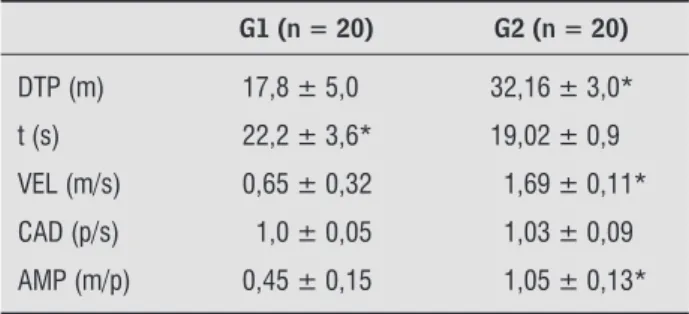 Tabela 1  - Comparação dos parâmetros lineares de marcha  entre os grupos (G1 e G2) G1 (n = 20) G2 (n = 20) DTP (m) 17,8 ± 5,0 32,16 ± 3,0* t (s) 22,2 ± 3,6* 19,02 ± 0,9 VEL (m/s) 0,65 ± 0,32 1,69 ± 0,11* CAD (p/s) 1,0 ± 0,05 1,03 ± 0,09 AMP (m/p) 0,45 ± 0