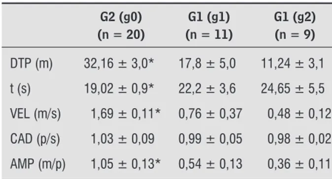Tabela 2  - Comparação dos parâmetros lineares de marcha e os graus de espasticidade do músculo gastrocnêmio entre os  grupos (G1 e G2) G2 (g0) (n = 20) G1 (g1) (n = 11) G1 (g2) (n = 9) DTP (m) 32,16 ± 3,0* 17,8 ± 5,0 11,24 ± 3,1 t (s) 19,02 ± 0,9* 22,2 ± 