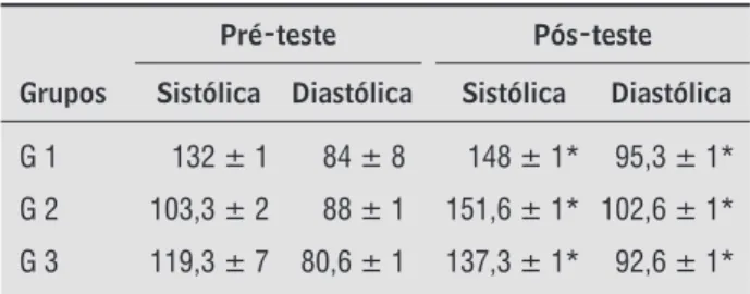 Tabela 2  - Distância percorrida no TC6 (em metros) Grupos TC6 aprendizado TC6 avaliativo ∆Teste 2 e 1 G 1 411,4 ± 5 443,2 ± 5 31,8 ± 2* G 2 443,4 ± 4 468 ± 4 34,6 ± 1* G 3 494,1 ± 6 516,3 ± 5 † 22,2 ± 2*