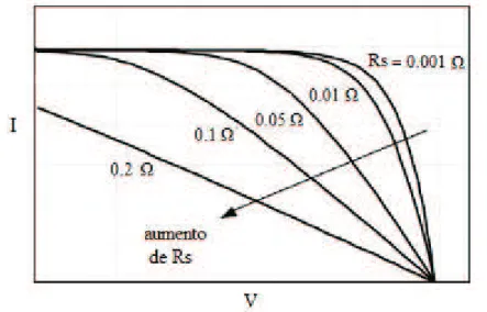 Figura 4.12 - Influência da resistência em série na curva I-V de uma célula solar. 